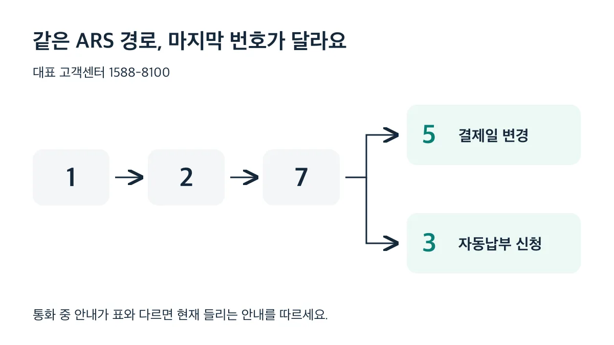 대표번호 ARS에서 결제일 변경은 1 → 2 → 7 → 5, 자동납부 신청은 1 → 2 → 7 → 3