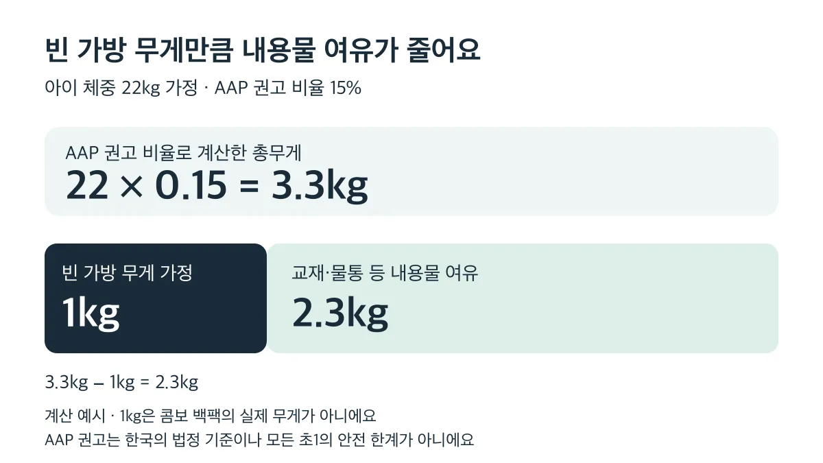 22kg 아이의 계산 예시: 총무게 3.3kg에서 빈 가방 1kg을 빼면 내용물 여유는 2.3kg