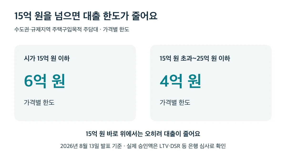 시가 15억 원 이하의 가격별 한도는 6억 원이고, 15억 원 초과부터 25억 원 이하에서는 4억 원으로 줄어든다