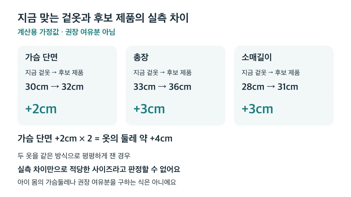 가정값 비교에서 가슴 단면은 2cm, 총장과 소매는 각각 3cm 크며 권장 여유분을 뜻하지 않습니다