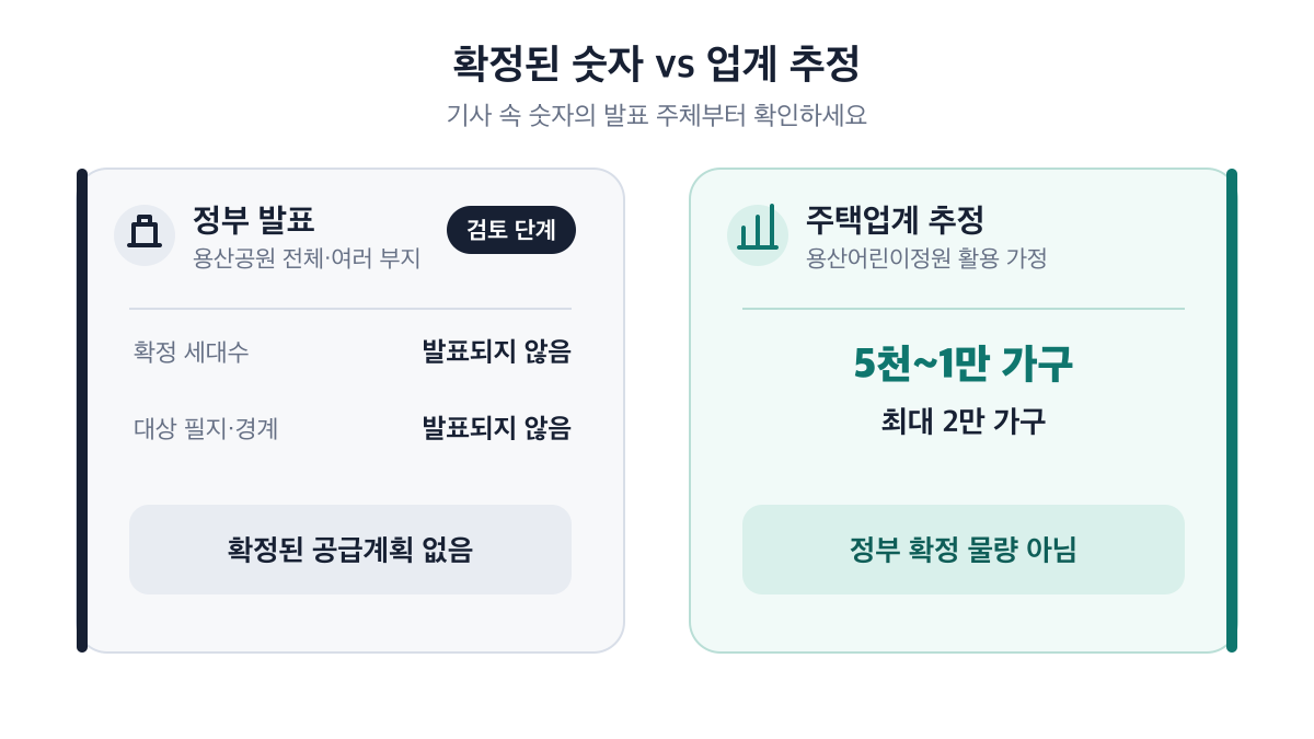 정부 확정 세대수는 발표되지 않았고 5천~1만 가구와 최대 2만 가구는 주택업계 추정이라는 비교
