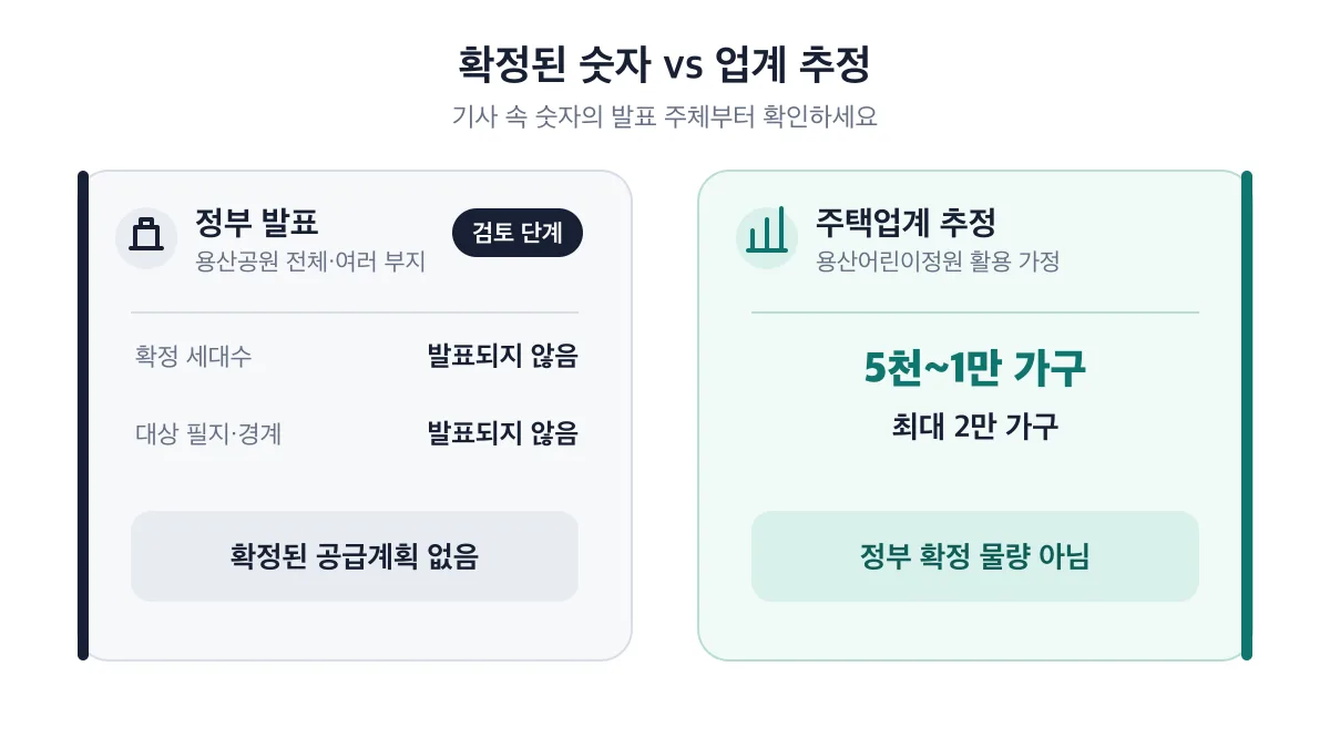 정부 확정 세대수는 발표되지 않았고 5천~1만 가구와 최대 2만 가구는 주택업계 추정이라는 비교