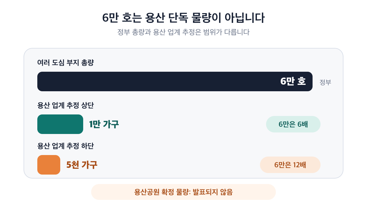 여러 도심 부지 총량 6만 호는 용산 업계 추정 1만 가구의 6배이자 5천 가구의 12배라는 비교