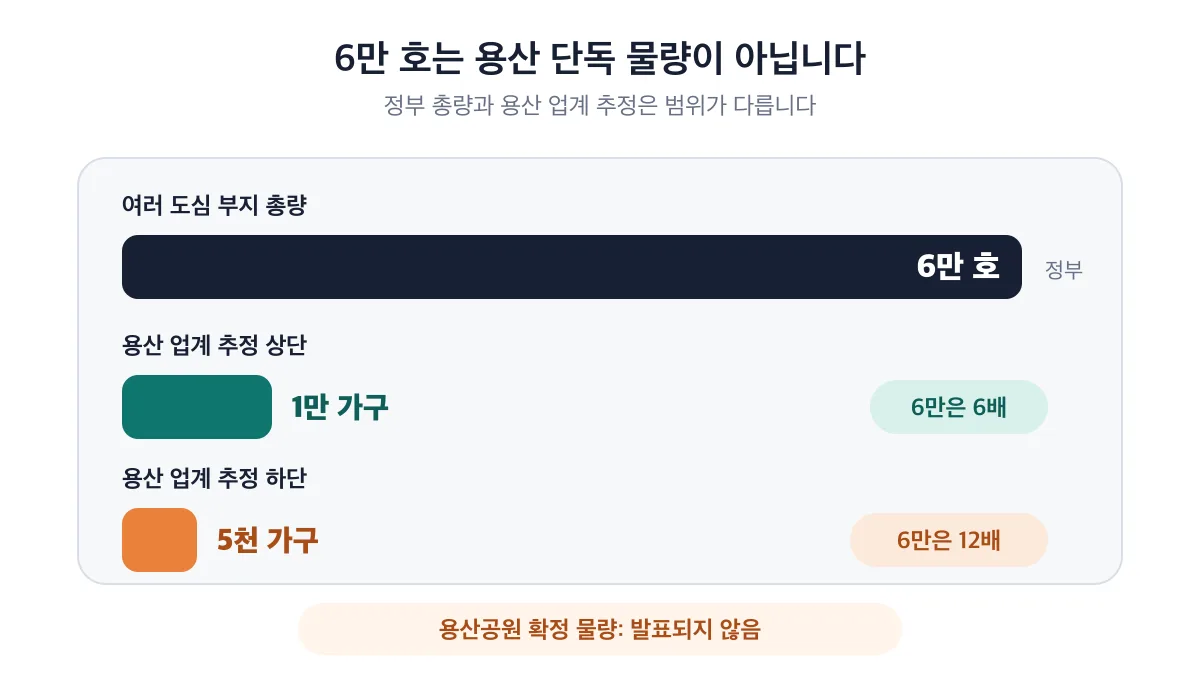 여러 도심 부지 총량 6만 호는 용산 업계 추정 1만 가구의 6배이자 5천 가구의 12배라는 비교