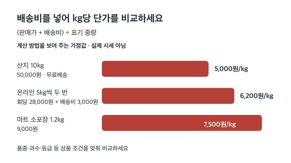 실제 시세가 아닌 가정값으로 배송비 포함 kg당 단가를 비교하면 산지 5,000원, 온라인 6,200원, 마트 소포장 7,500원이다