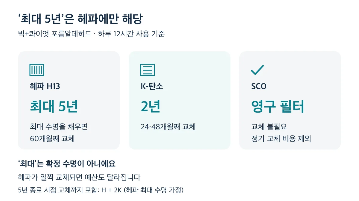 빅+콰이엇의 헤파 H13은 최대 5년, K-탄소는 2년, SCO는 교체가 필요 없는 영구 필터