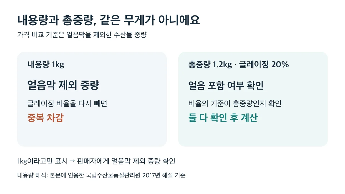 내용량은 얼음막을 다시 빼지 않고, 총중량은 얼음 포함 여부와 비율 기준을 확인한 뒤 비교해요