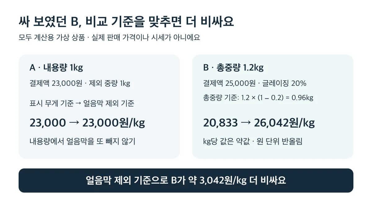 가상 상품 B는 얼음막 제외 기준으로 계산하면 A보다 kg당 약 3,042원 비싸요
