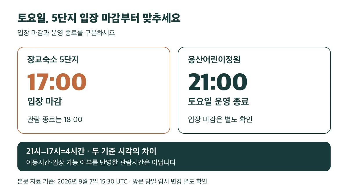 토요일 장교숙소 5단지는 17시 입장 마감, 어린이정원은 21시 운영 종료이며 4시간 차이는 관람시간이 아니다