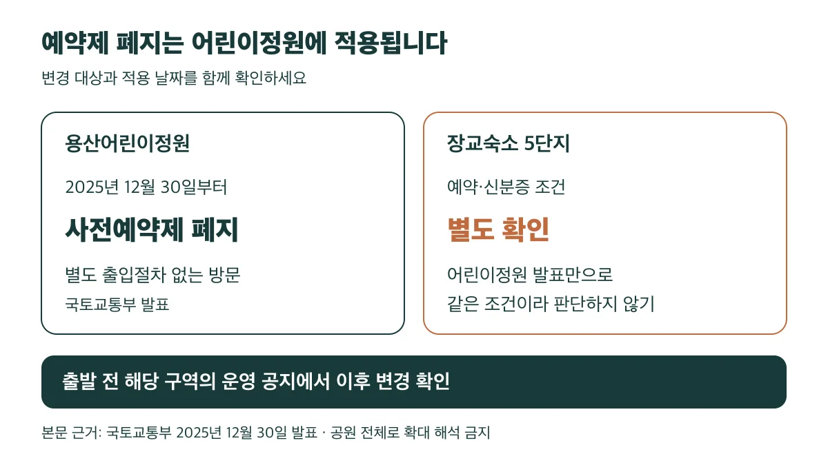 2025년 12월 30일부터 사전예약제가 폐지된 곳은 용산어린이정원이며 장교숙소 5단지의 예약·신분증 조건은 별도 확인해야 한다