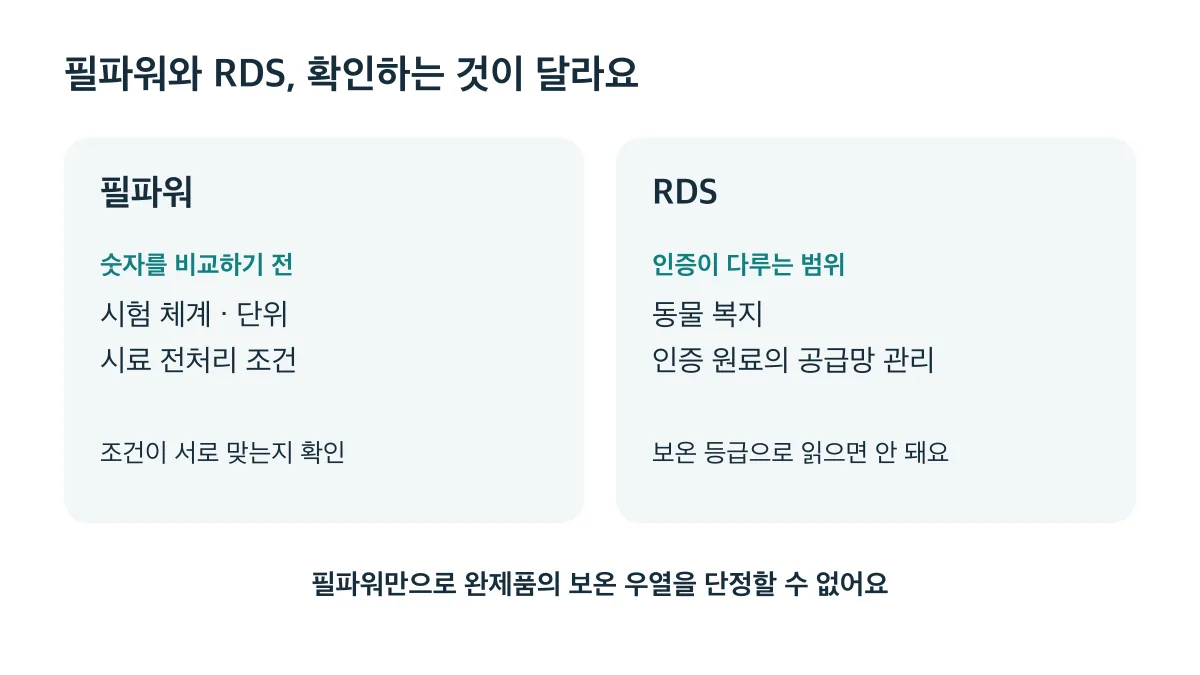 필파워는 시험 조건을 확인하고, RDS는 동물 복지와 공급망 관리 인증으로 구분하세요