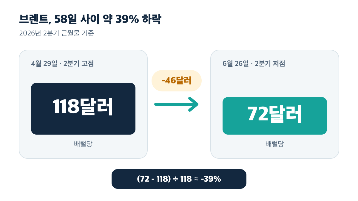 브렌트 근월물이 58일 사이 118달러에서 72달러로 약 39% 하락한 변화