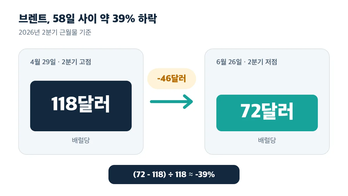 브렌트 근월물이 58일 사이 118달러에서 72달러로 약 39% 하락한 변화