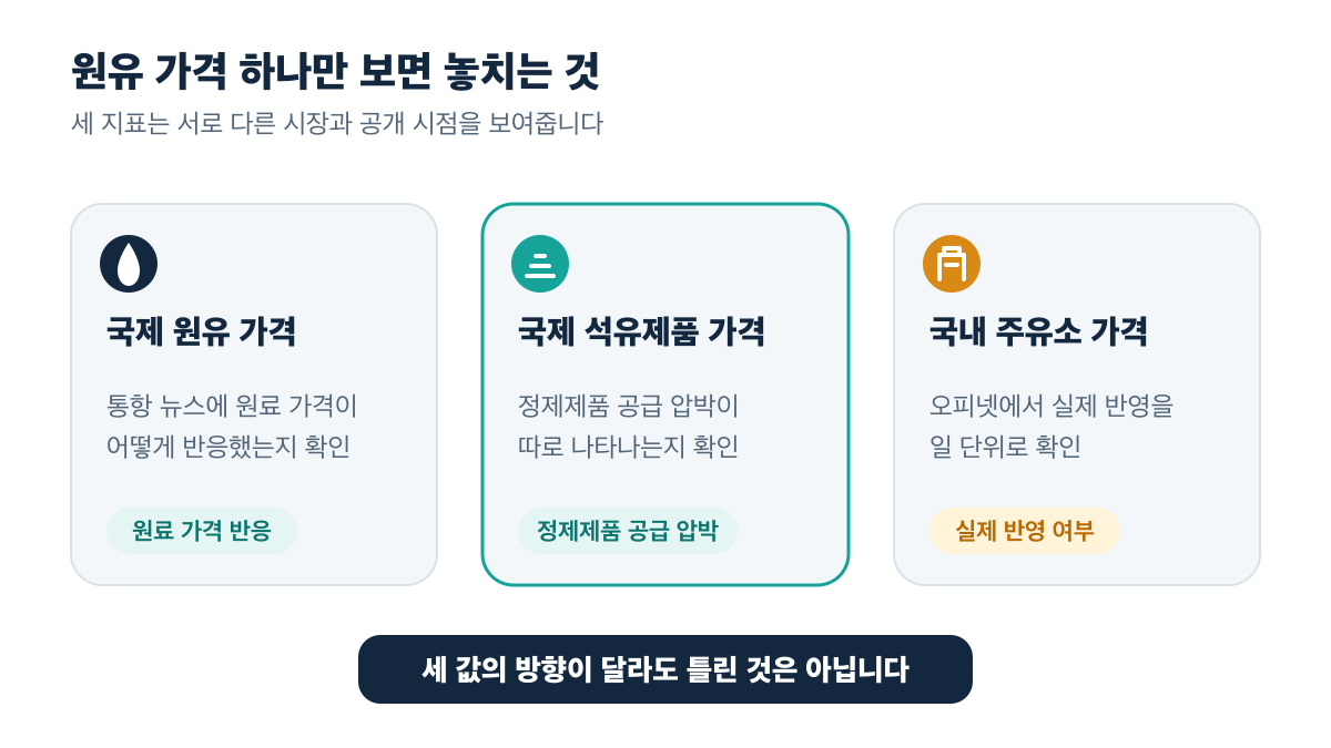 원유 가격만 보지 않고 국제 원유·석유제품·국내 주유소 가격을 함께 확인해야 하는 이유