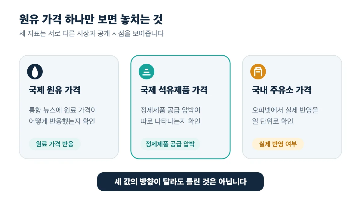 원유 가격만 보지 않고 국제 원유·석유제품·국내 주유소 가격을 함께 확인해야 하는 이유