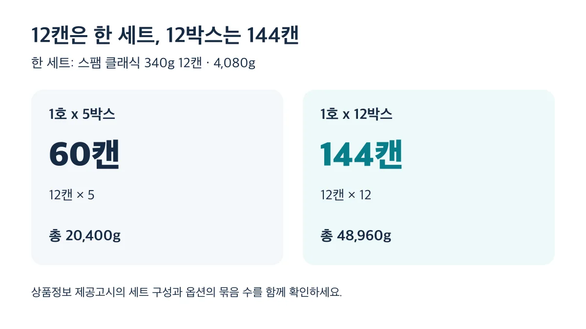 5박스는 60캔·20,400g, 12박스는 144캔·48,960g입니다