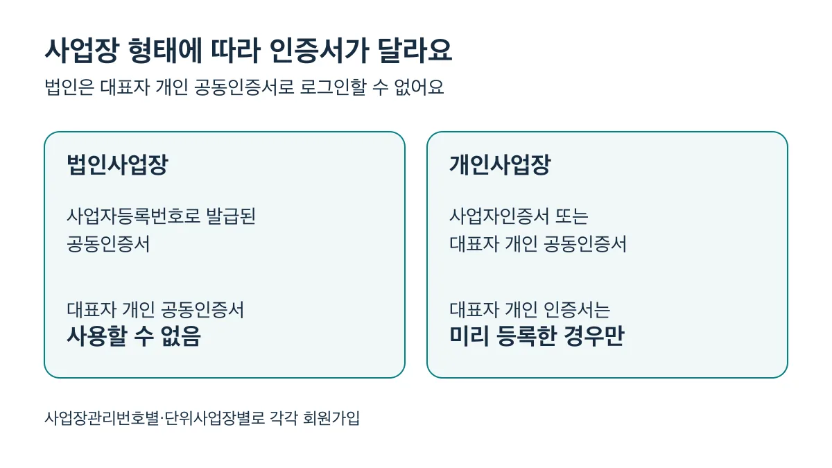 법인은 사업자등록번호 공동인증서가 필요하고 개인사업장은 등록한 대표자 개인 인증서도 사용 가능