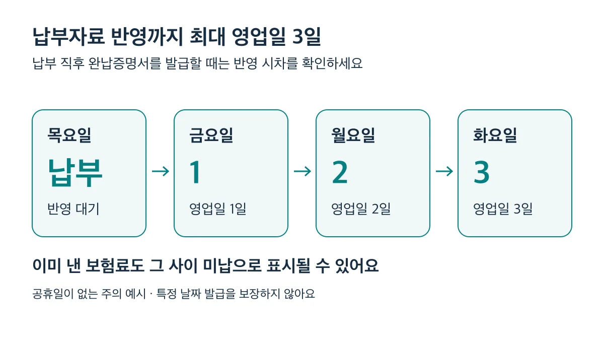 목요일 납부 후 금요일·월요일·화요일을 세는 최대 영업일 3일의 반영 시차