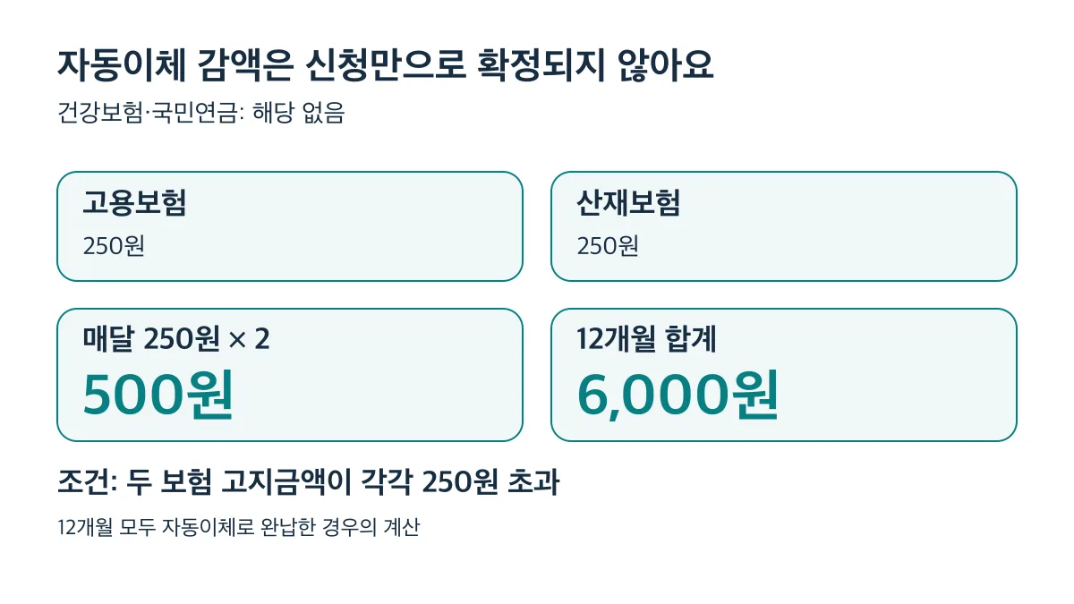 고용·산재보험 각각 250원 초과 고지와 12개월 자동이체 완납 조건 충족 시 월 500원·연 6,000원 감액