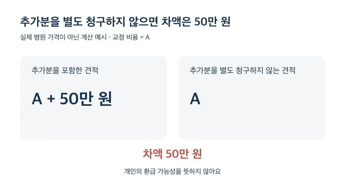 계산 예시에서 A + 50만 원과 A의 차액은 50만 원이며 개인의 환급 가능성을 뜻하지 않습니다