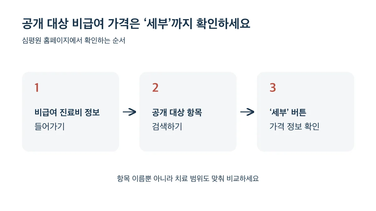 비급여 진료비 정보에서 공개 대상 항목을 검색하고 세부 버튼으로 가격 정보를 확인합니다