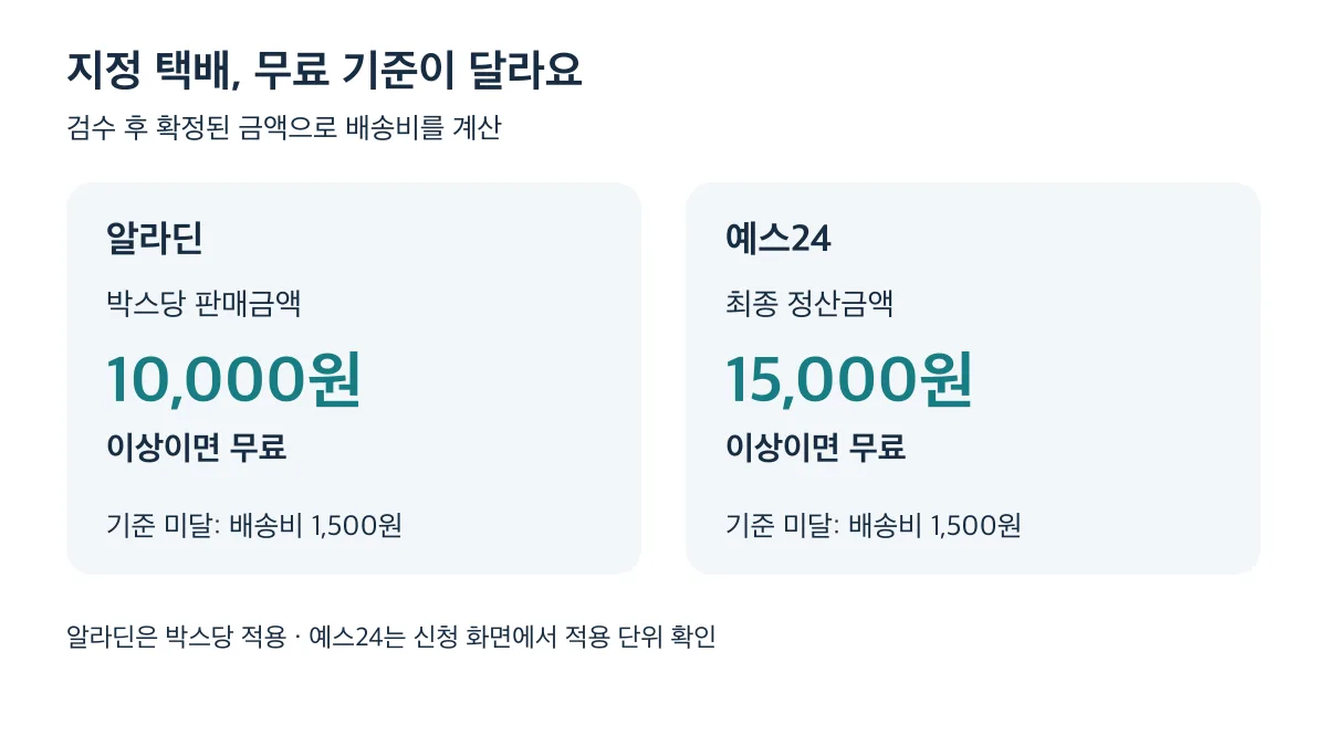 지정 택배 무료 기준은 알라딘 박스당 판매금액 10,000원, 예스24 최종 정산금액 15,000원 이상