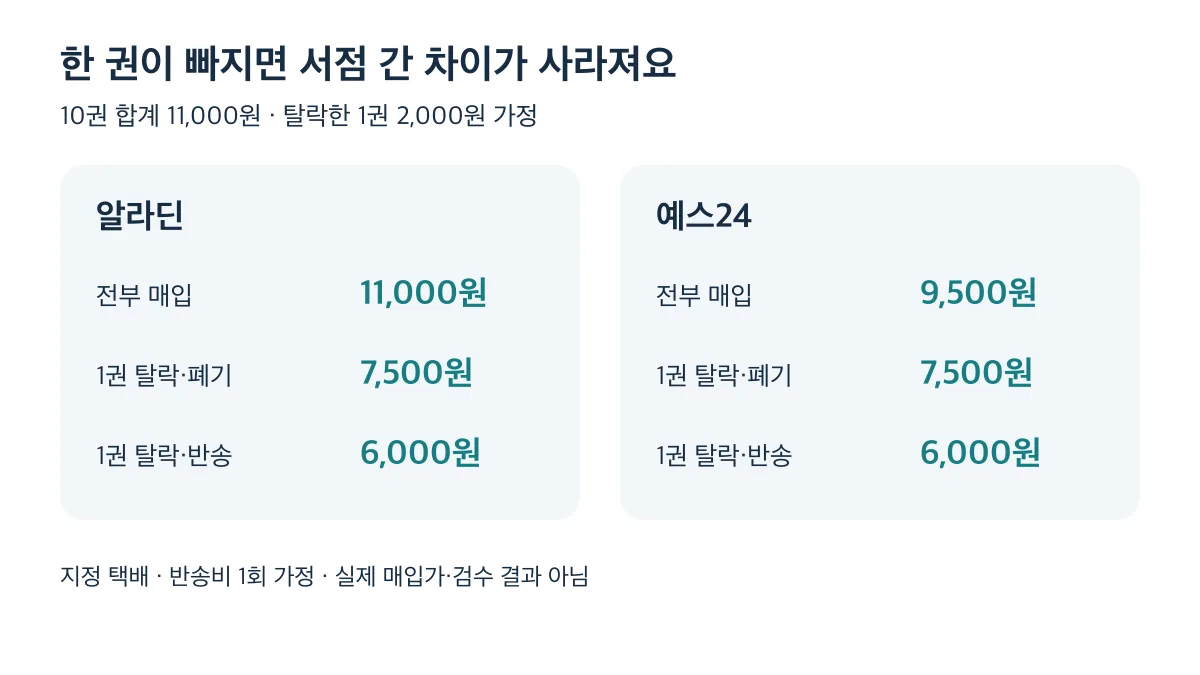 10권 11,000원 가정에서 전부 매입하면 알라딘 11,000원·예스24 9,500원, 한 권 탈락 시 폐기 7,500원·반송 6,000원으로 같아짐