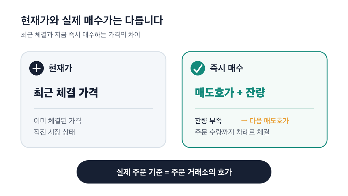 현재가는 최근 체결 가격이고 즉시 매수가는 매도호가와 잔량으로 정해지는 차이