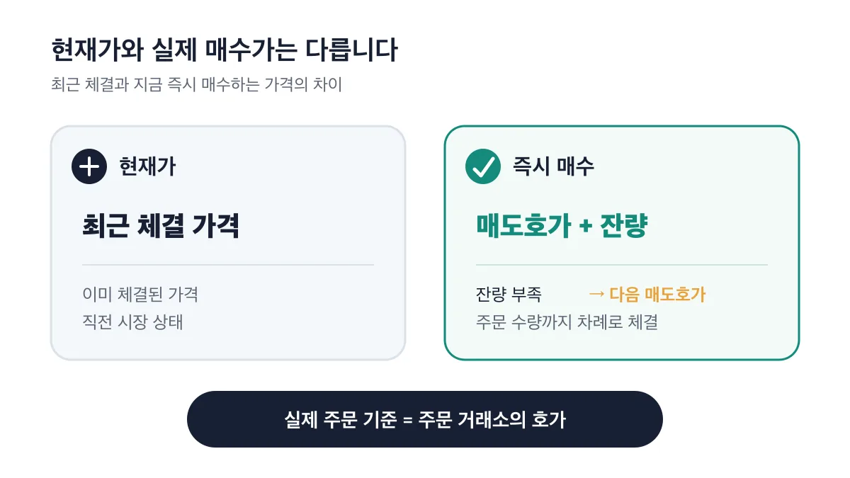현재가는 최근 체결 가격이고 즉시 매수가는 매도호가와 잔량으로 정해지는 차이