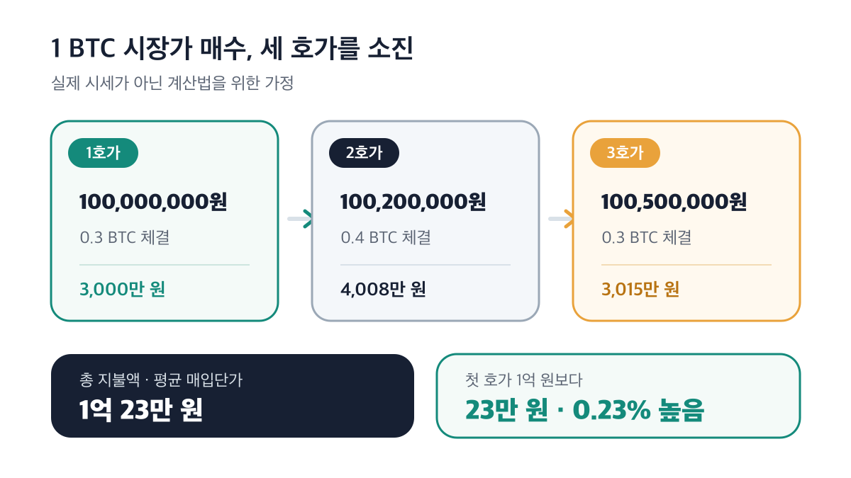 1 BTC 시장가 매수에서 세 호가를 소진해 평균 매입단가가 1억 23만 원이 되는 계산
