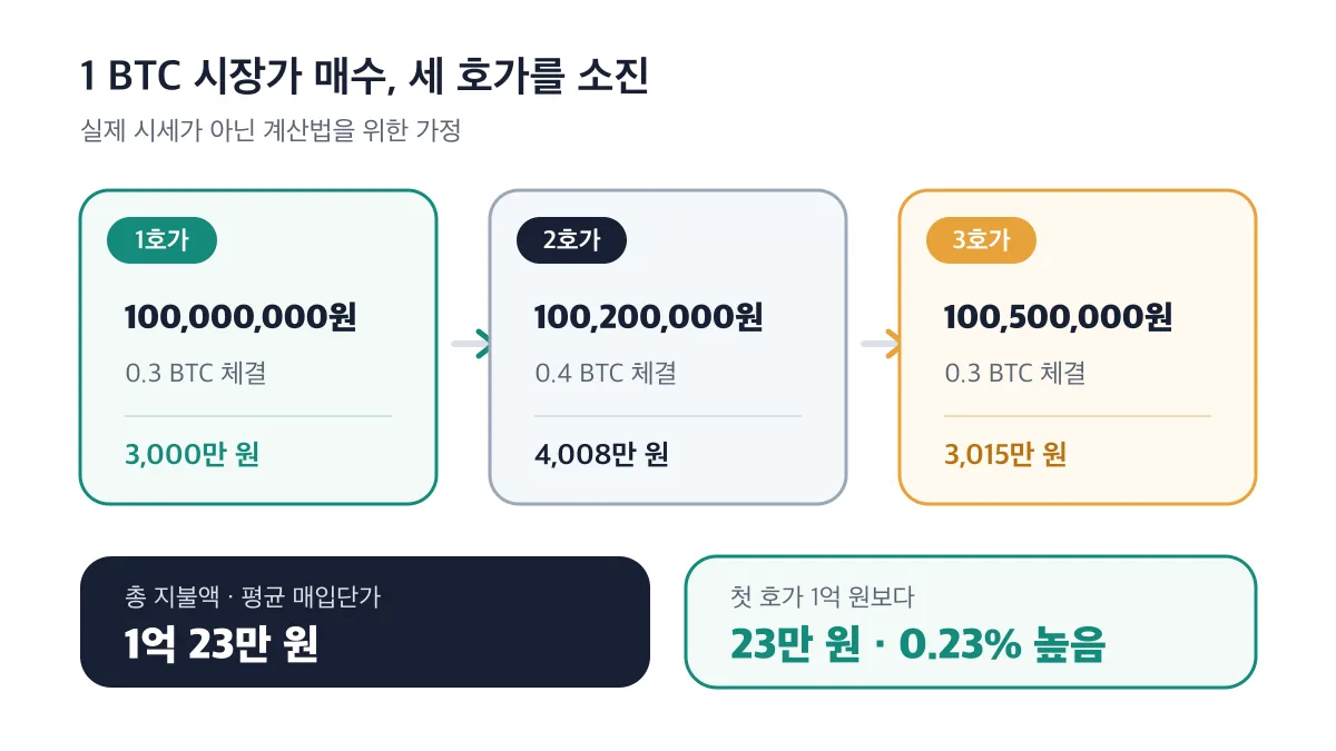 1 BTC 시장가 매수에서 세 호가를 소진해 평균 매입단가가 1억 23만 원이 되는 계산
