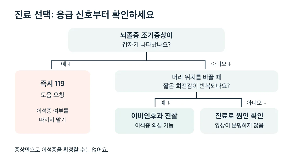 갑작스러운 뇌졸중 조기증상이 있으면 즉시 119에 요청하고, 응급 신호가 없으면 진찰로 원인을 확인합니다