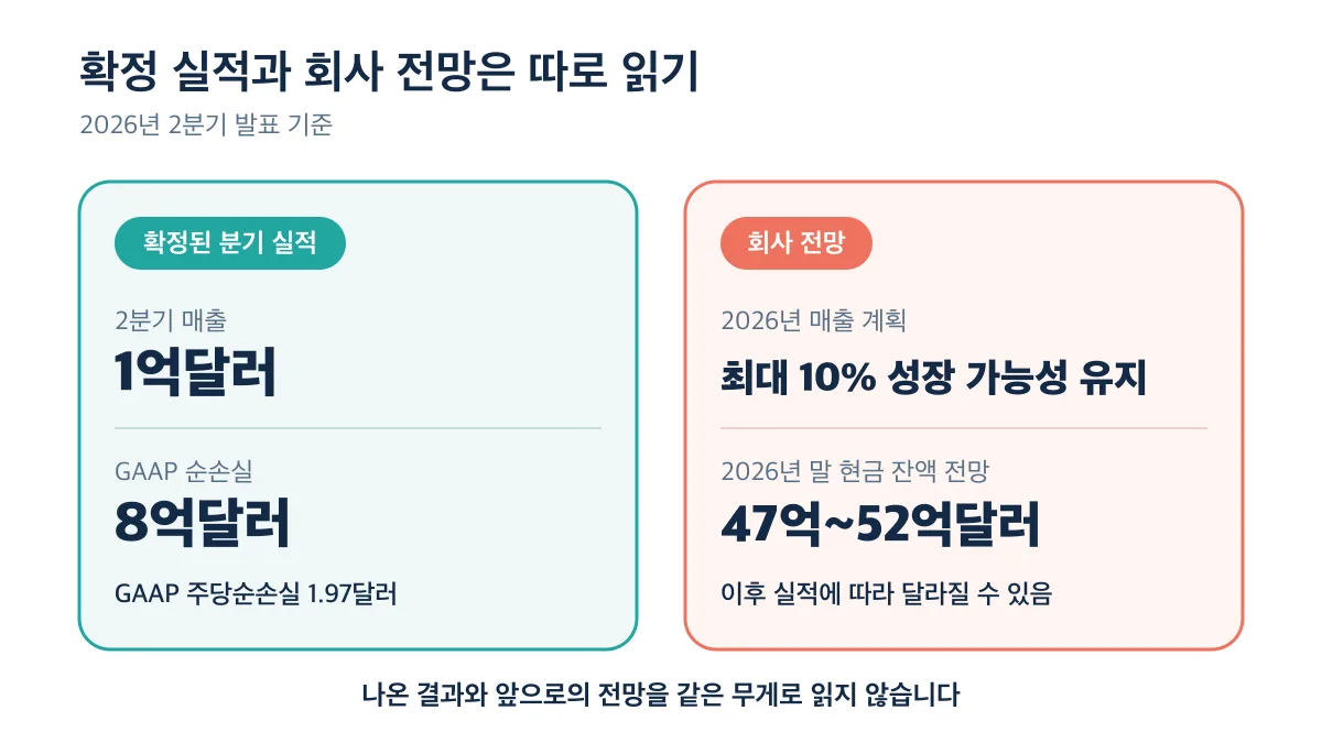 확정된 2분기 실적과 향후 회사 전망을 구분해 설명하는 비교 다이어그램