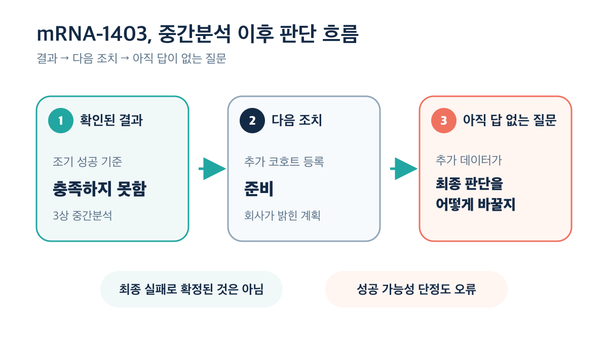 중간분석 결과부터 추가 코호트 등록과 최종 판단까지의 흐름을 설명하는 다이어그램