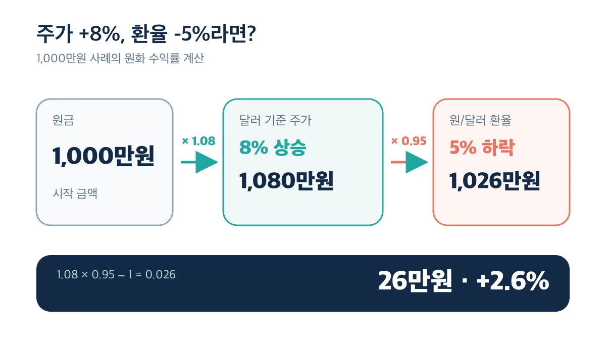 주가 8% 상승과 환율 5% 하락을 반영해 원화 수익률 2.6%를 계산하는 다이어그램