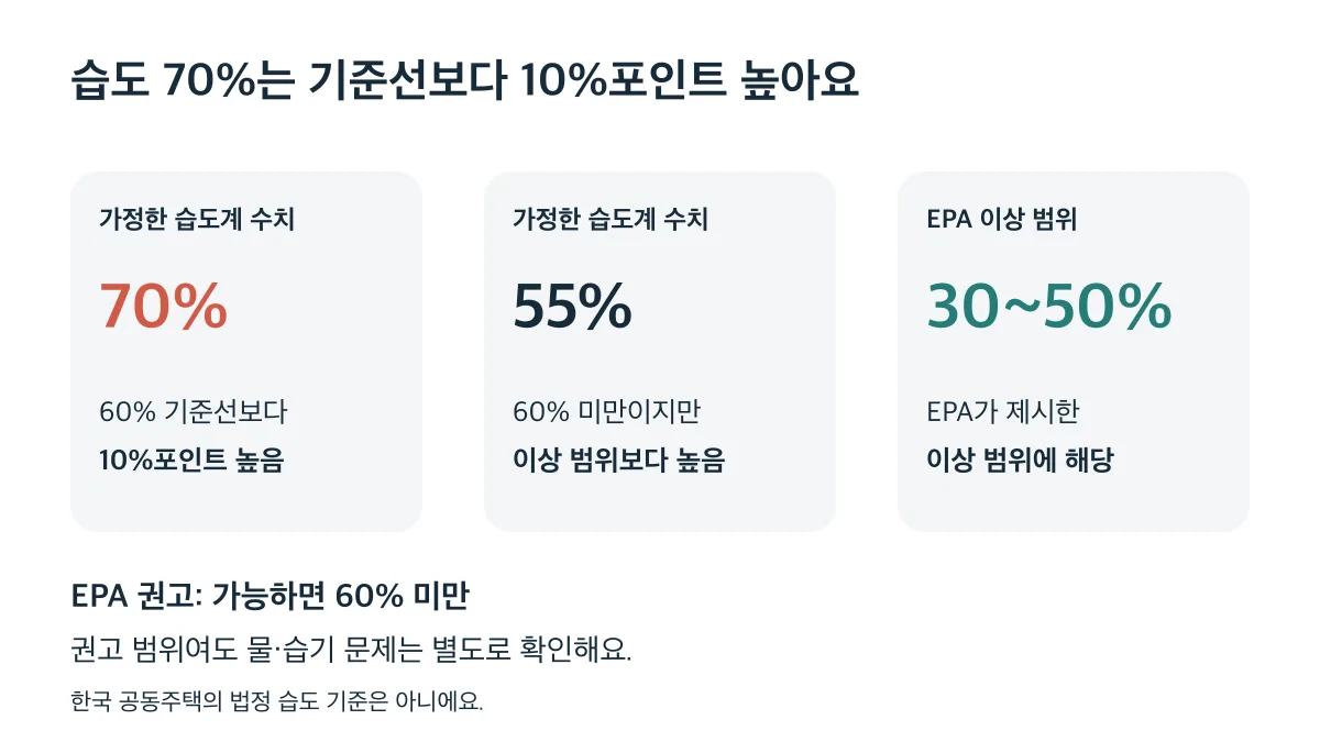 습도 70%는 60% 기준선보다 10%포인트 높고 EPA 이상 범위는 30~50%예요