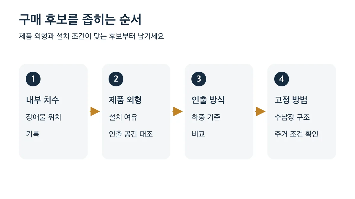 내부 치수와 장애물 기록부터 제품 외형 대조, 인출 방식과 하중 비교, 고정 방법 확인까지의 4단계
