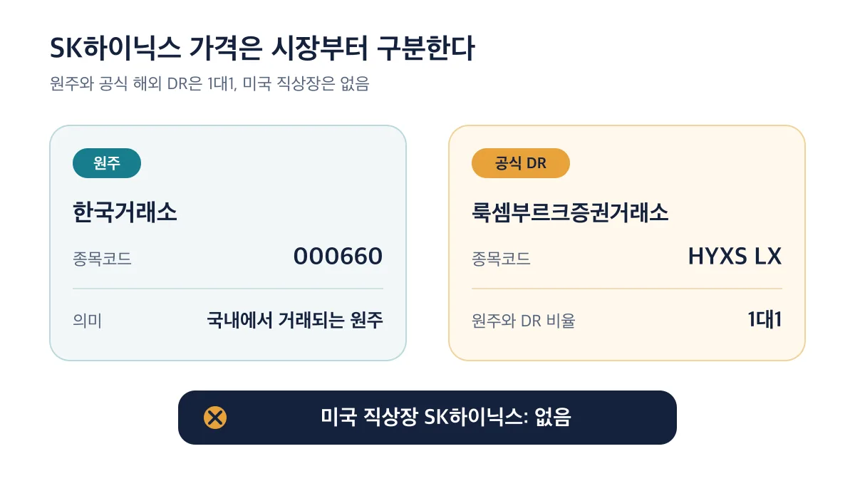 SK하이닉스 원주는 한국거래소 000660, 공식 해외 DR은 룩셈부르크 HYXS LX이며 미국 직상장은 없음