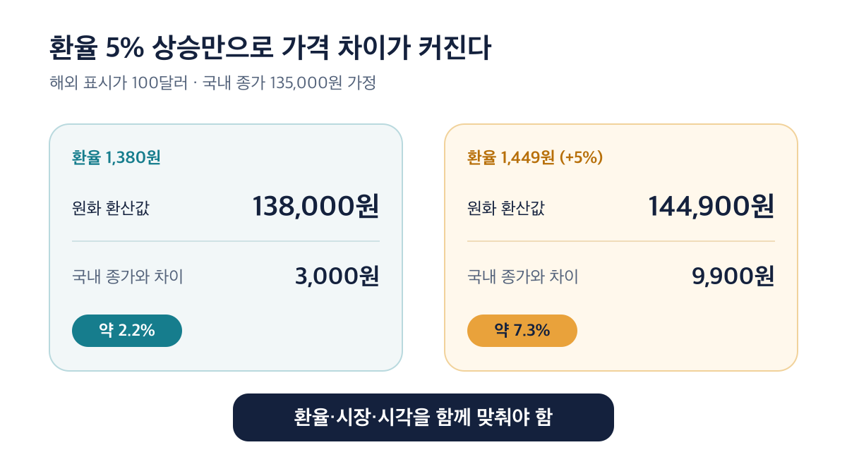 환율이 1,380원에서 1,449원으로 5% 오르면 환산값과 국내 종가의 차이는 3,000원에서 9,900원으로 커짐