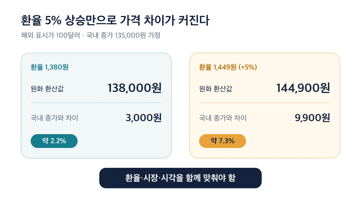 환율이 1,380원에서 1,449원으로 5% 오르면 환산값과 국내 종가의 차이는 3,000원에서 9,900원으로 커짐