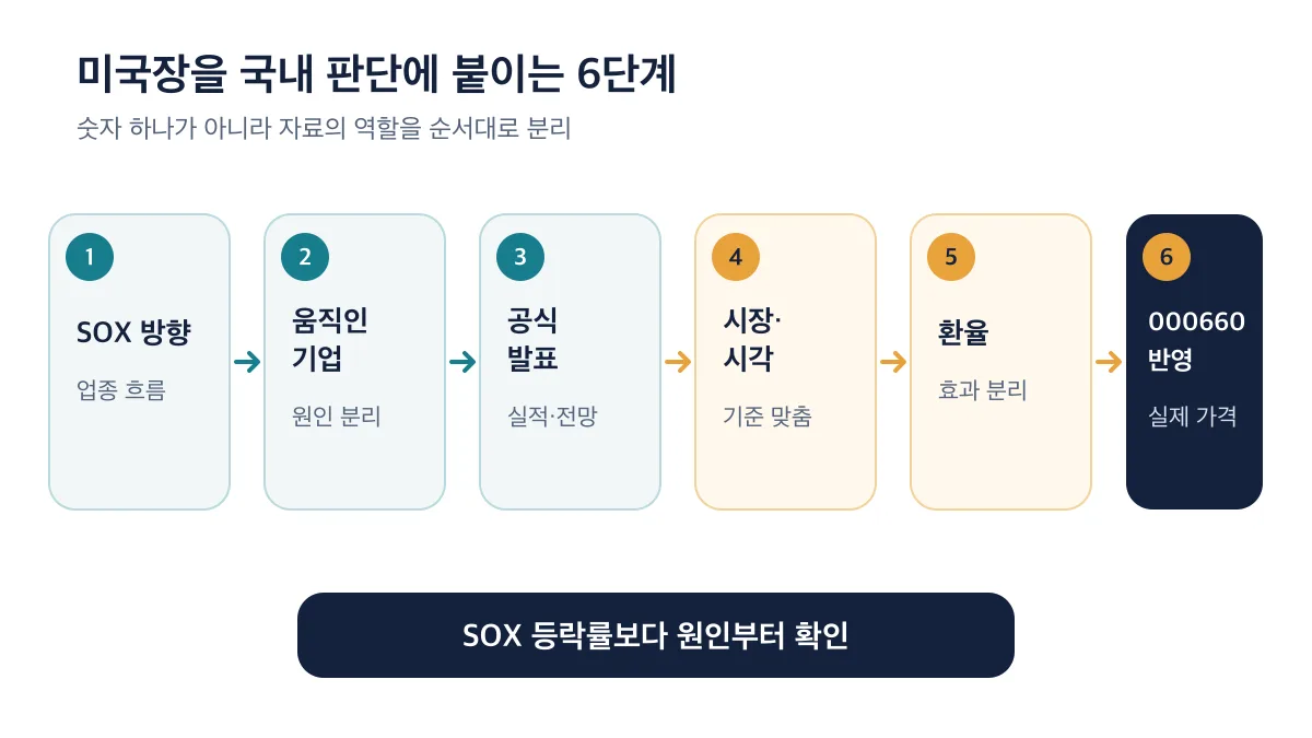 SOX 방향부터 움직인 기업·공식 발표·시장과 시각·환율·000660 반영까지 확인하는 6단계