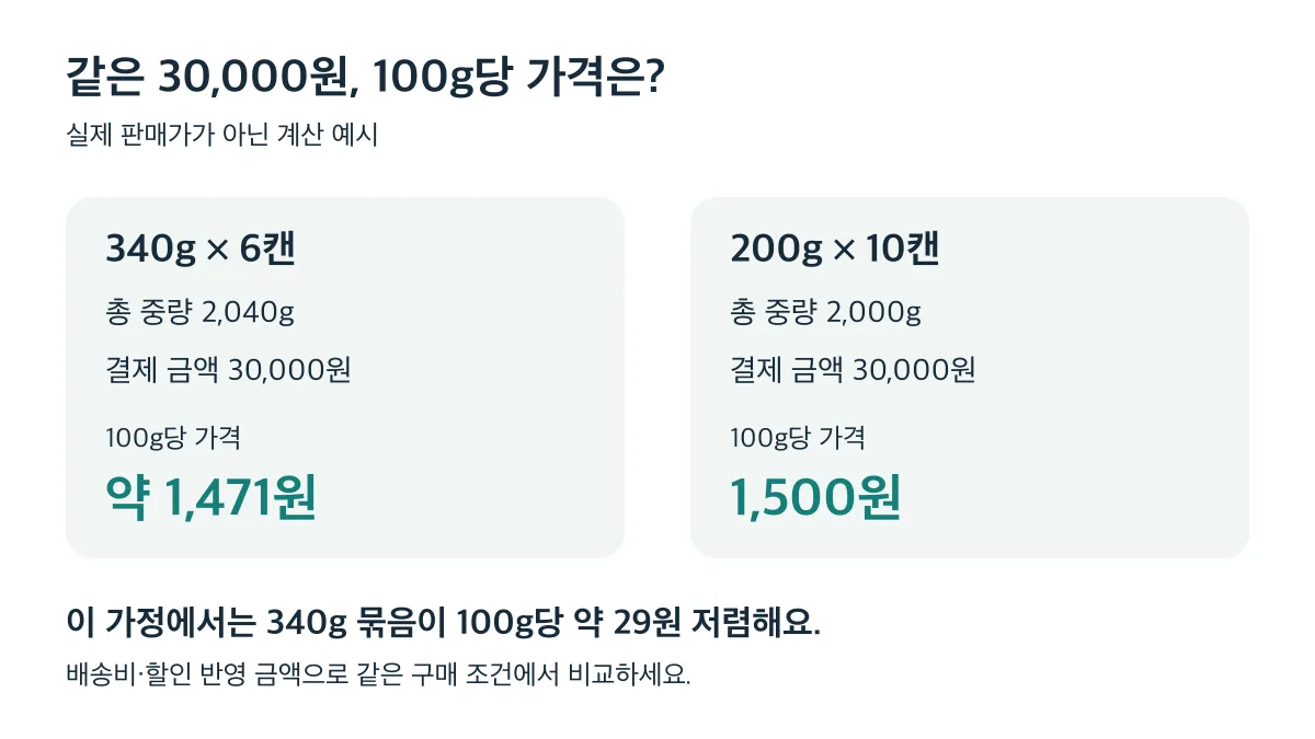 결제 금액을 30,000원으로 가정하면 340g 6캔은 100g당 약 1,471원, 200g 10캔은 1,500원이에요