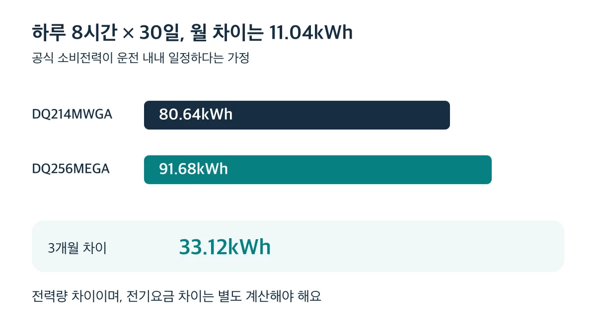 공식 소비전력이 일정할 때 하루 8시간 사용 시 월 전력량 차이는 11.04kWh, 3개월 차이는 33.12kWh입니다