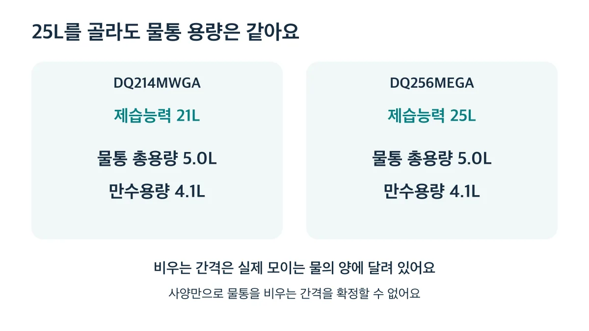 21L와 25L 모두 물통 총용량은 5.0L, 만수용량은 4.1L로 같습니다