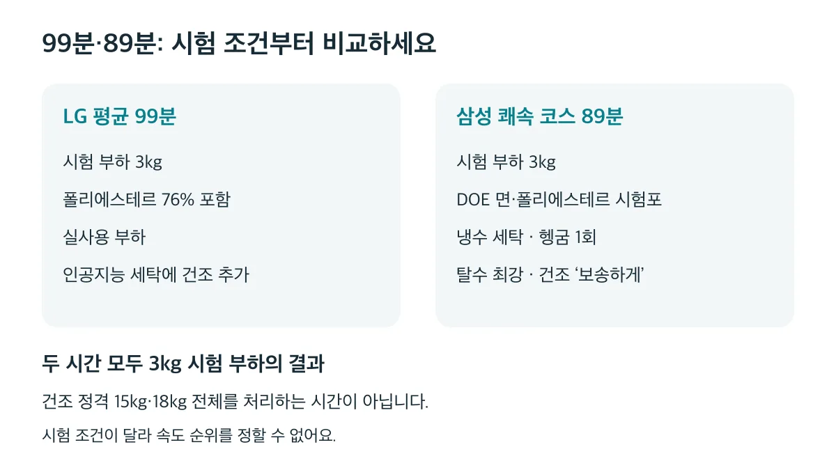 99분과 89분은 서로 다른 3kg 시험 조건의 결과여서 속도 순위를 정할 수 없음