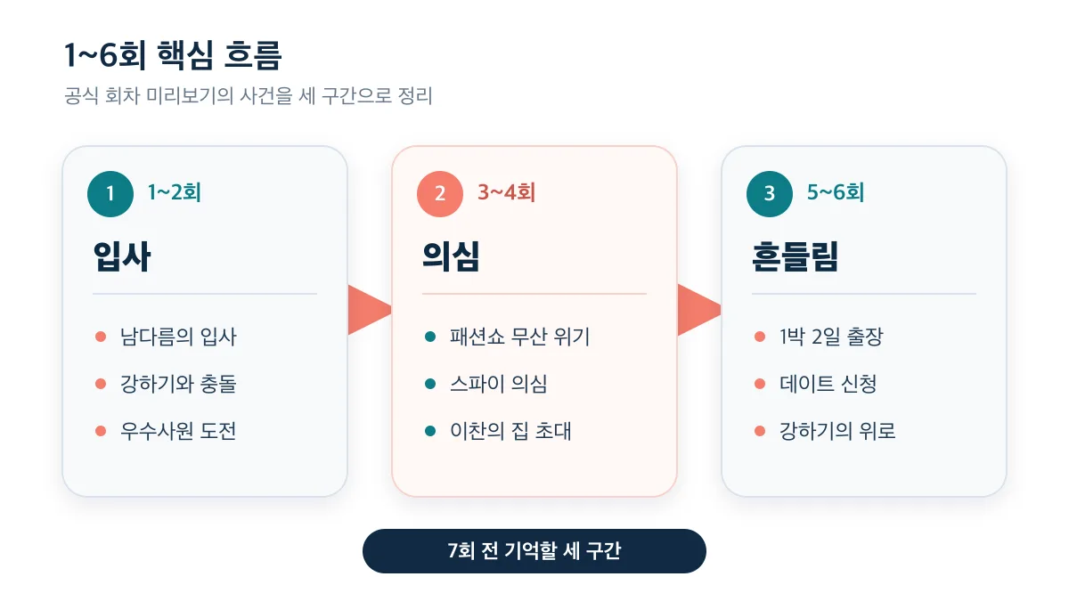 1~6화가 입사·의심·흔들림의 세 구간으로 이어지는 흐름