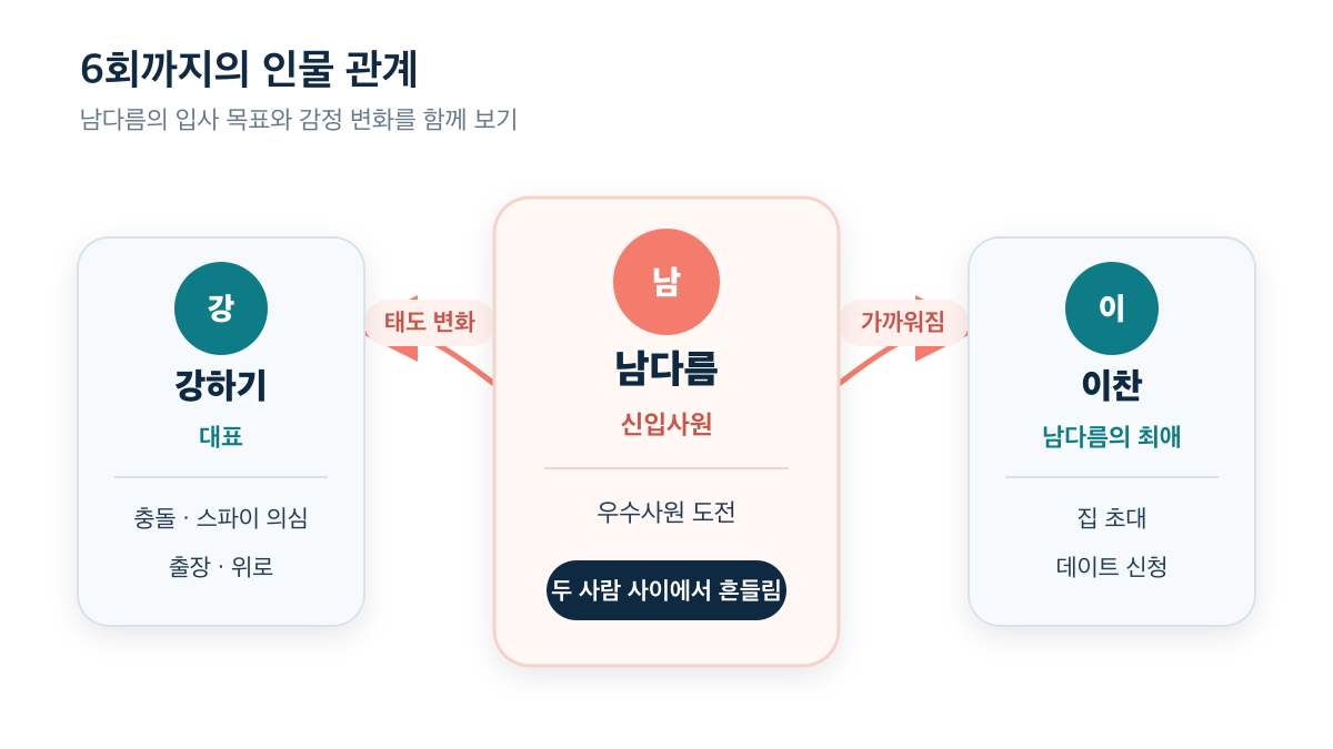 남다름을 중심으로 강하기와 이찬이 가까워지는 인물 관계