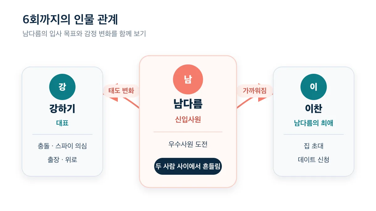 남다름을 중심으로 강하기와 이찬이 가까워지는 인물 관계