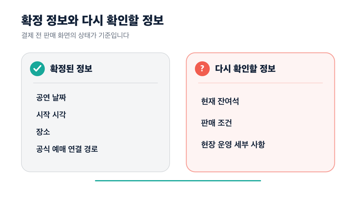 확정된 공연 정보와 판매 화면에서 다시 확인할 정보를 비교한 다이어그램
