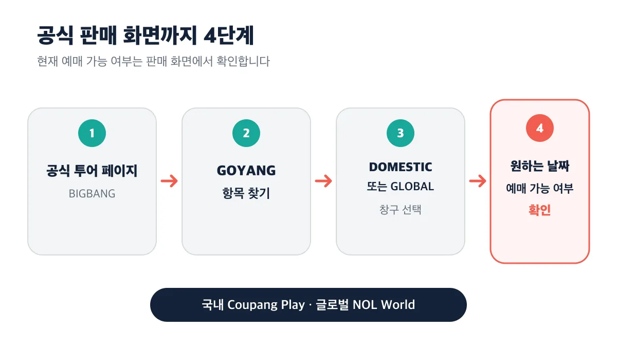 공식 투어 페이지에서 원하는 날짜의 예매 가능 여부를 확인하는 4단계 다이어그램